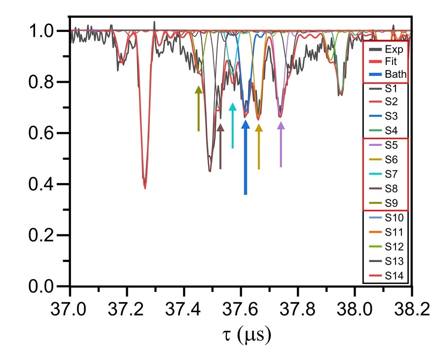 Spectroscopy plot showing sharp resonance peaks for individual nuclear spins around a diamond NV center